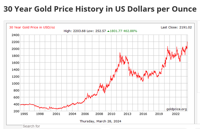 Gold Price Chart for the Last 30 Years