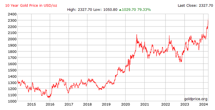 Gold Price Chart for the Last 10 Years