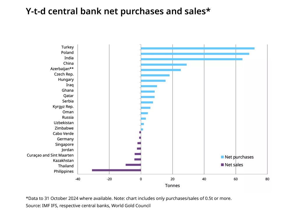 Central Bank Gold Buying Chart 2024