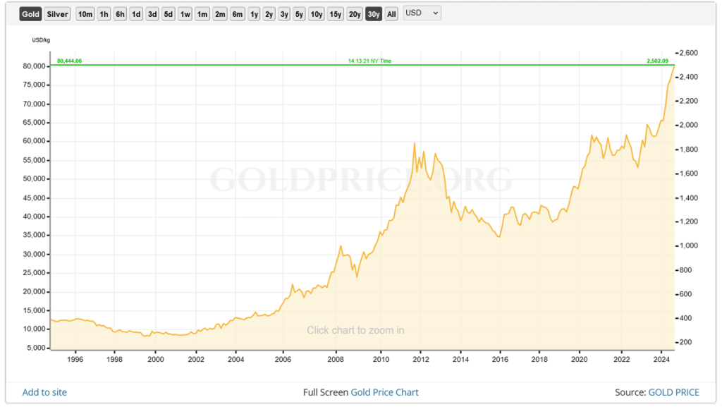 Gold Price Chart Last 30 Years