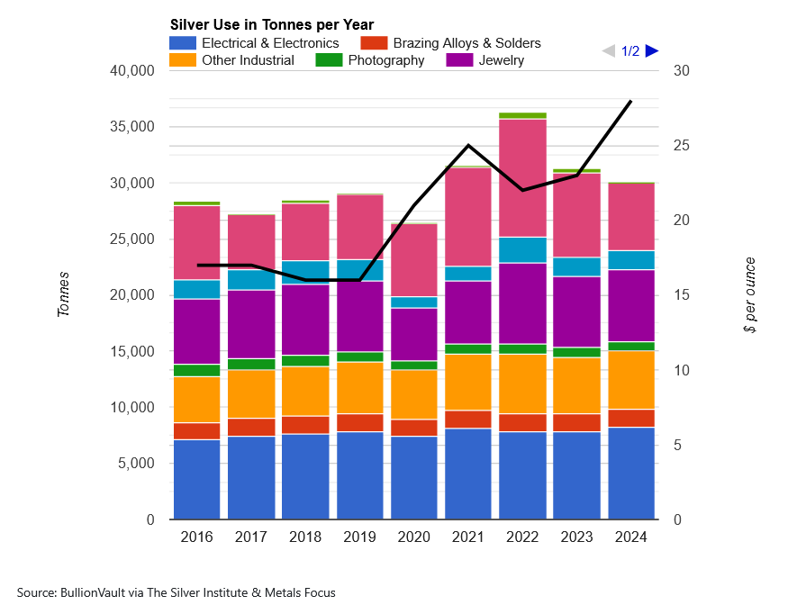 Silver Use Chart 2025