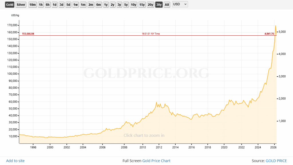 Gold Price Chart 30 Year History