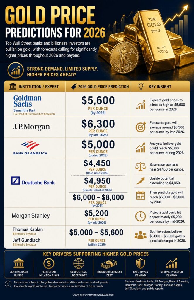 Gold Price Prediction 2026