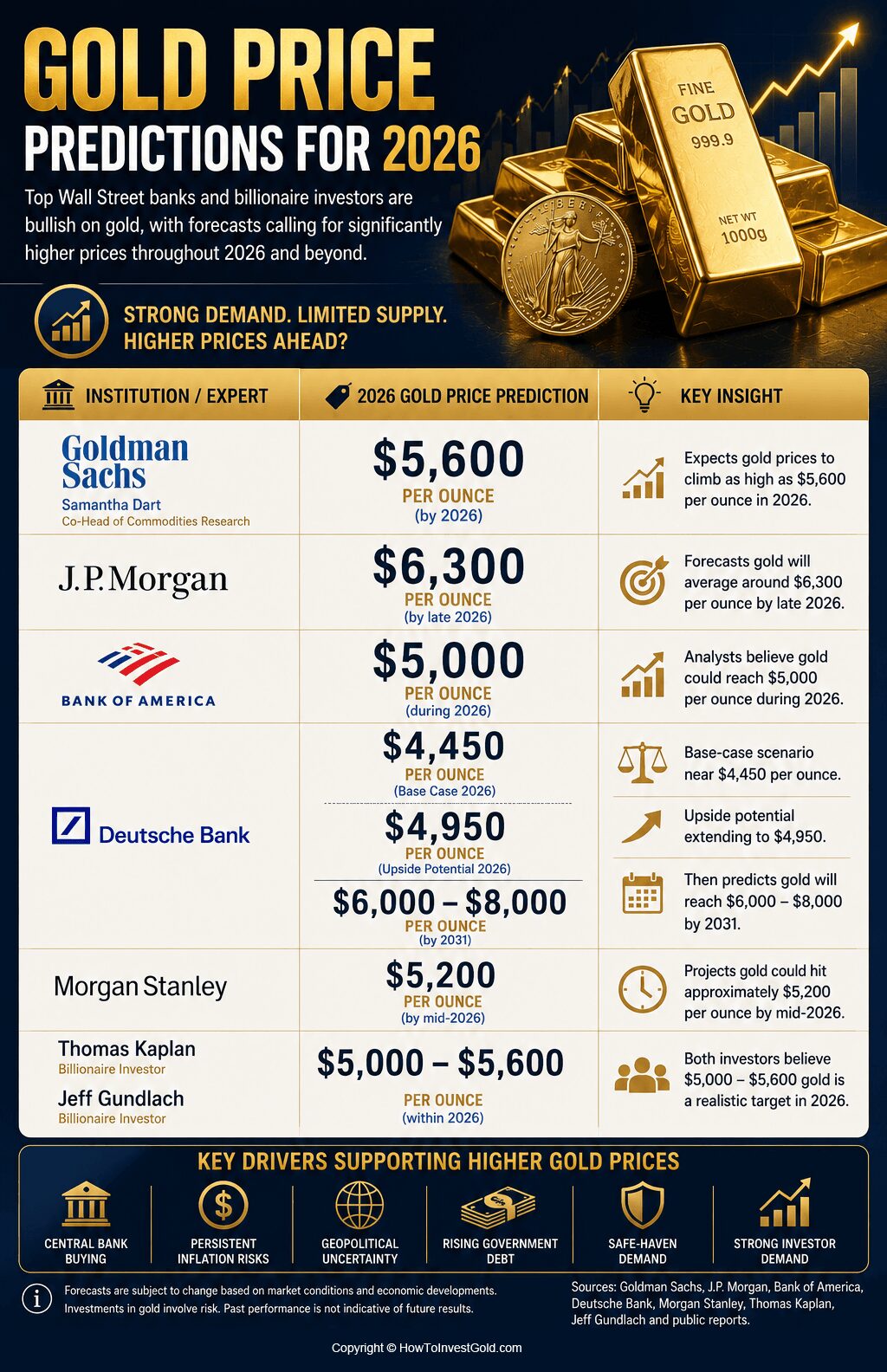 Gold Price Prediction 2026