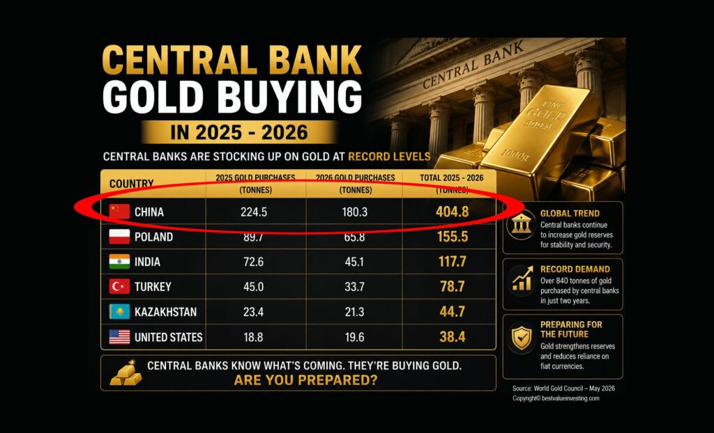 China Central Bank Buying